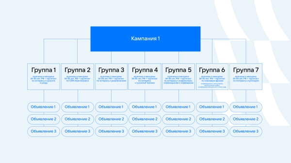 Как за месяц снизить стоимость заявок на 53%: кейс рекламного агентства Sputniki и бренда COFFESSO