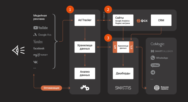 Из-за чего страдает застройщик: неправильная оценка медийной рекламы Из-за чего страдает застройщик: неправильная оценка медийной рекламы