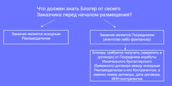 Разаллокация в ОРД для владельцев интернет-площадок и блогеров
Разаллокация в ОРД для владельцев интернет-площадок и блогеров