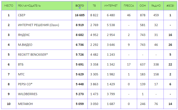 В рейтинг крупнейших рекламодателей России вошли Сбер, Ozon и Яндекс