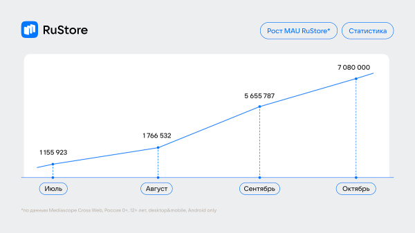 Аудитория RuStore превысила 7 млн человек Аудитория RuStore превысила 7 млн человек