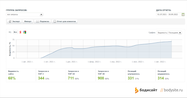 Как привлечь органический трафик на новый сайт магазина автомагнитол: 68% в Яндексе, 108 покупок через год Как привлечь органический трафик на новый сайт магазина автомагнитол: 68% в Яндексе, 108 покупок через год