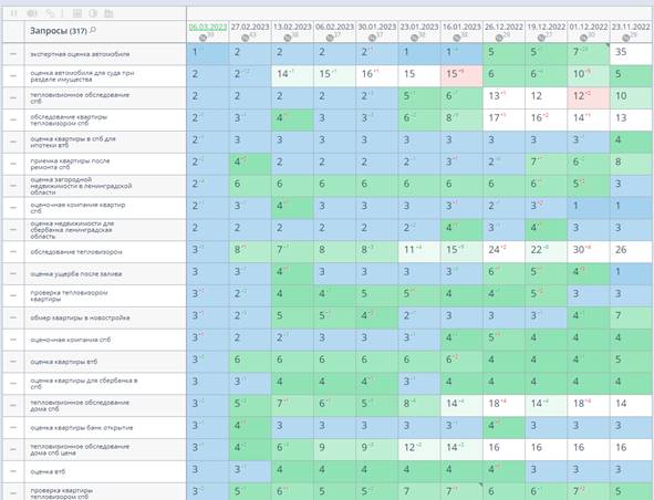 Продвижение сайтов услуг в 2023 году: особенности и нюансы
Продвижение сайтов услуг в 2023 году: особенности и нюансы