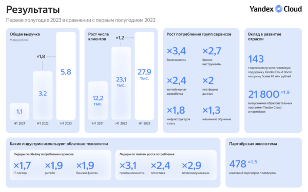 Клиенты Yandex Cloud увеличили потребление облачных сервисов на 60%
Клиенты Yandex Cloud увеличили потребление облачных сервисов на 60%