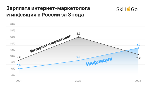 Стоит ли учиться на интернет-маркетолога в 2024 году?
Стоит ли учиться на интернет-маркетолога в 2024 году?