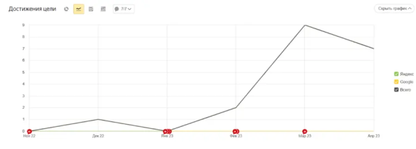 Как мы помогли запуститься стартапу и привлекли конверсии в 10 раз дешевле, чем ожидалось. Кейс
Как мы помогли запуститься стартапу и привлекли конверсии в 10 раз дешевле, чем ожидалось. Кейс