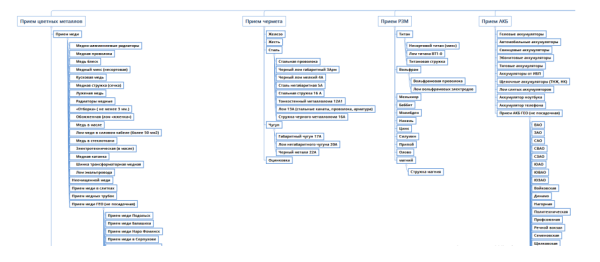 Как продвигать пункты приема металлолома: особенности, рекомендации, кейсы Как продвигать пункты приема металлолома: особенности, рекомендации, кейсы