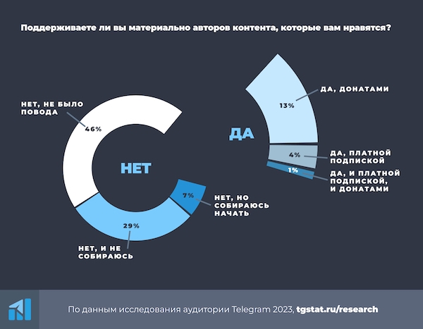 Российская аудитория Telegram 2023 – исследование TGStat
Российская аудитория Telegram 2023 – исследование TGStat