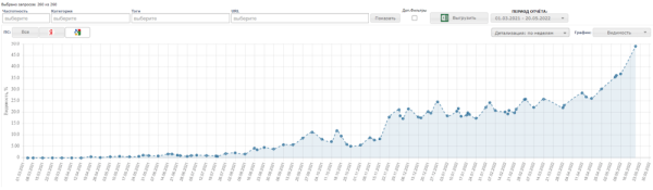 
            В 80 раз больше трафика из Google. Кейс автомобильного дилера
        