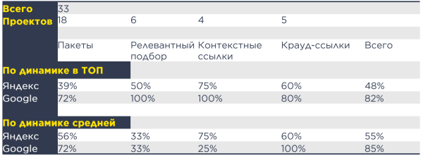 Эффективное продвижение сайтов за счет технической оптимизации и правильно выбранных ссылок Эффективное продвижение сайтов за счет технической оптимизации и правильно выбранных ссылок