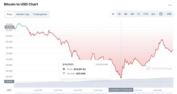 
            Биткоин упал ниже $30 тысяч
        