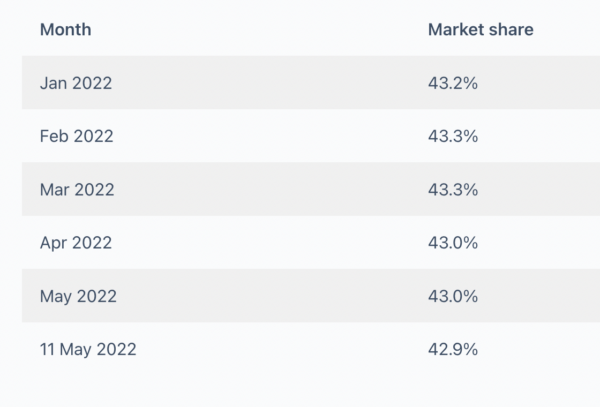 Рыночная доля WordPress впервые пошатнулась из-за роста сложности и проблем с производительностью