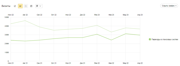 Как продвигать сайт по ремонту гаджетов в Беларуси. Кейс