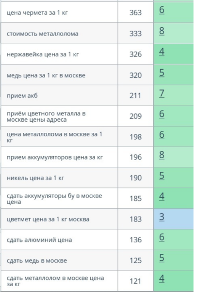 Как с помощью SEO из аутсайдера стать лидером ниши. Кейс продвижения сайта пункта приема металлолома Как с помощью SEO из аутсайдера стать лидером ниши. Кейс продвижения сайта пункта приема металлолома