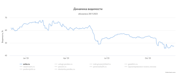 
            Какие сайты лидировали в поиске в 2023 году и почему
        