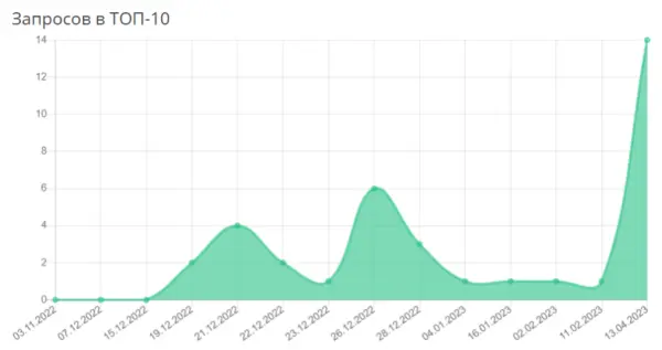 Как мы помогли запуститься стартапу и привлекли конверсии в 10 раз дешевле, чем ожидалось. Кейс
Как мы помогли запуститься стартапу и привлекли конверсии в 10 раз дешевле, чем ожидалось. Кейс
