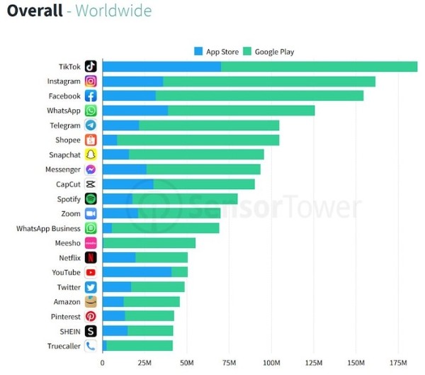 Telegram сохраняет место в пятерке самых загружаемых приложений по всему миру
Telegram сохраняет место в пятерке самых загружаемых приложений по всему миру