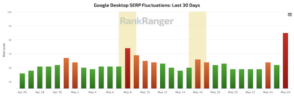 May 2022 Core Update: не паникуйте в первый день, если вы полностью не уничтожены
May 2022 Core Update: не паникуйте в первый день, если вы полностью не уничтожены