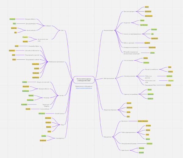 Сервисы No-code в России: как создать сайт, приложение и сервис без разработчиков Сервисы No-code в России: как создать сайт, приложение и сервис без разработчиков