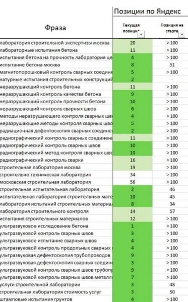 Прирост трафика почти на 2000% только за счет внутренней перелинковки – разбор кейса Прирост трафика почти на 2000% только за счет внутренней перелинковки – разбор кейса
