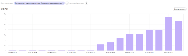 Прирост трафика почти на 2000% только за счет внутренней перелинковки – разбор кейса Прирост трафика почти на 2000% только за счет внутренней перелинковки – разбор кейса