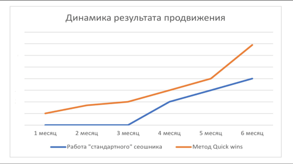 Секрет быстрых побед и приоритизация: как получить результаты от SEO уже в первую неделю