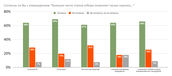 Этапы отбора: как их видят соискатели и работодатели