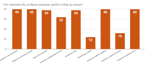 Этапы отбора: как их видят соискатели и работодатели