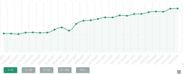 Как сохранить поисковый трафик при редизайне сайта и затем увеличить его в 5 раз. Кейс медицинского центра Бионика Как сохранить поисковый трафик при редизайне сайта и затем увеличить его в 5 раз. Кейс медицинского центра Бионика