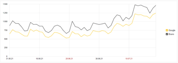 Стоит ли привлекать SEO-специалиста к разработке сайта Стоит ли привлекать SEO-специалиста к разработке сайта