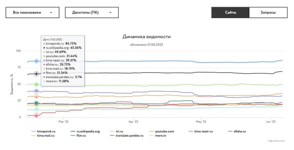 «Ашманов и партнеры» выпустили масштабное обновление рейтинга видимости сайтов
«Ашманов и партнеры» выпустили масштабное обновление рейтинга видимости сайтов