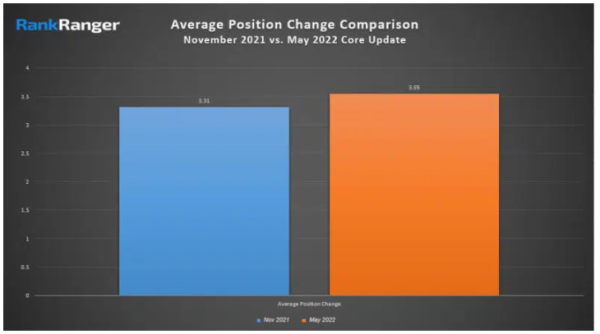 Почему упали позиции после обновления Google? Спойлер: делайте сайты для людей, а не поисковых машин Почему упали позиции после обновления Google? Спойлер: делайте сайты для людей, а не поисковых машин