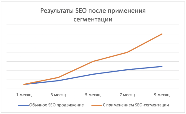 Секрет быстрых побед и приоритизация: как получить результаты от SEO уже в первую неделю