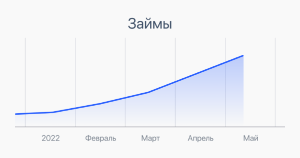 Как менялись финансовые запросы в поиске в феврале-мае 2022