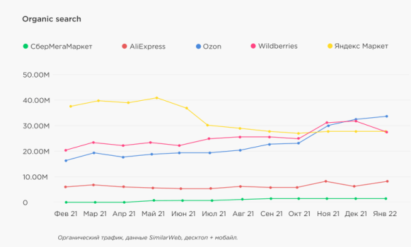 Трафик на сайты маркетплейсов Трафик на сайты маркетплейсов