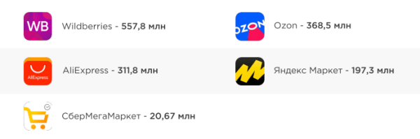 Трафик на сайты маркетплейсов Трафик на сайты маркетплейсов
