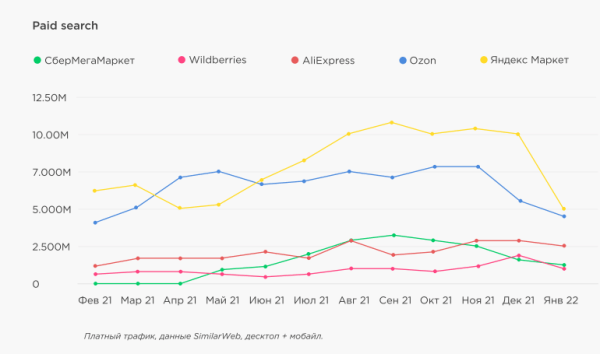 Трафик на сайты маркетплейсов Трафик на сайты маркетплейсов