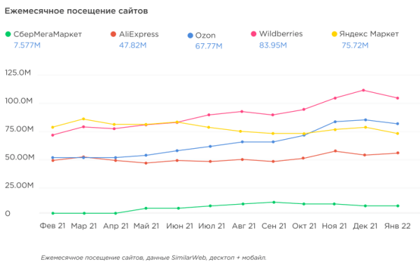 Трафик на сайты маркетплейсов Трафик на сайты маркетплейсов