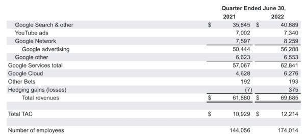 Выручка Alphabet во втором квартале 2022 года выросла всего на 13%
Выручка Alphabet во втором квартале 2022 года выросла всего на 13%