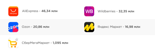 Трафик на сайты маркетплейсов Трафик на сайты маркетплейсов