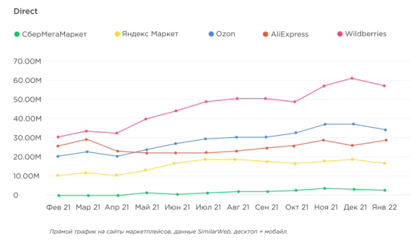 Трафик на сайты маркетплейсов Трафик на сайты маркетплейсов