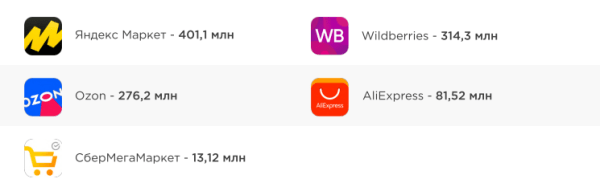 Трафик на сайты маркетплейсов Трафик на сайты маркетплейсов