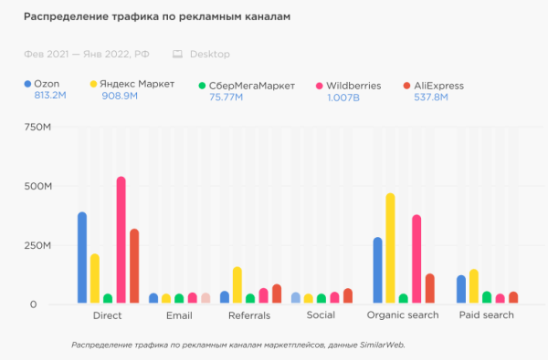 Трафик на сайты маркетплейсов Трафик на сайты маркетплейсов