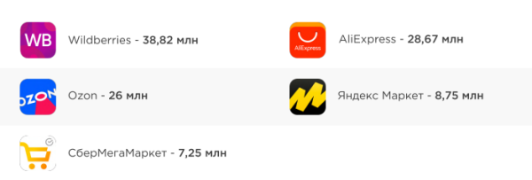 Трафик на сайты маркетплейсов Трафик на сайты маркетплейсов