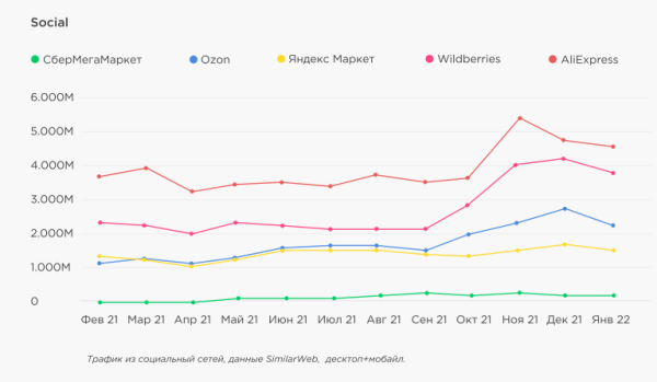 Трафик на сайты маркетплейсов Трафик на сайты маркетплейсов