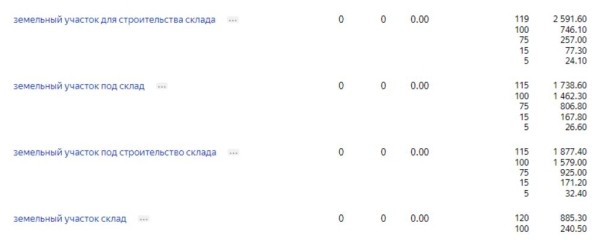 Как увеличить поток целевых заявок в нише с высоким чеком? Контекстная реклама по продаже земли промназначения