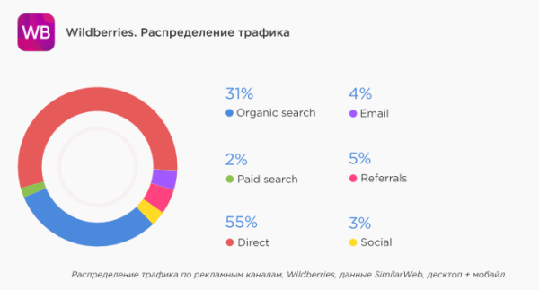 Трафик на сайты маркетплейсов Трафик на сайты маркетплейсов