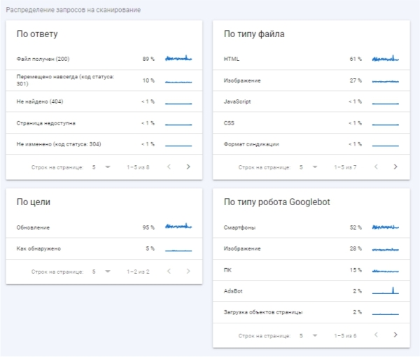 Как посчитать краулинговый бюджет и понять, есть ли препятствия к попаданию в выдачу Как посчитать краулинговый бюджет и понять, есть ли препятствия к попаданию в выдачу