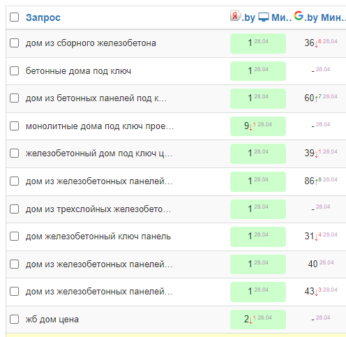 Как создать сайт и продвинуть до 90% запросов в Яндексе за 6 месяцев. Кейс Как создать сайт и продвинуть до 90% запросов в Яндексе за 6 месяцев. Кейс