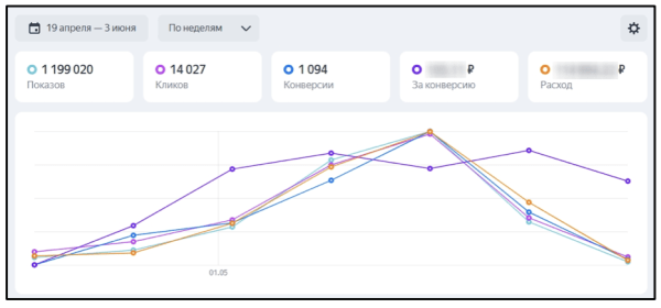 Товарные кампании в Яндекс Директе: когда они полезны, как настроить и оценить результат
Товарные кампании в Яндекс Директе: когда они полезны, как настроить и оценить результат